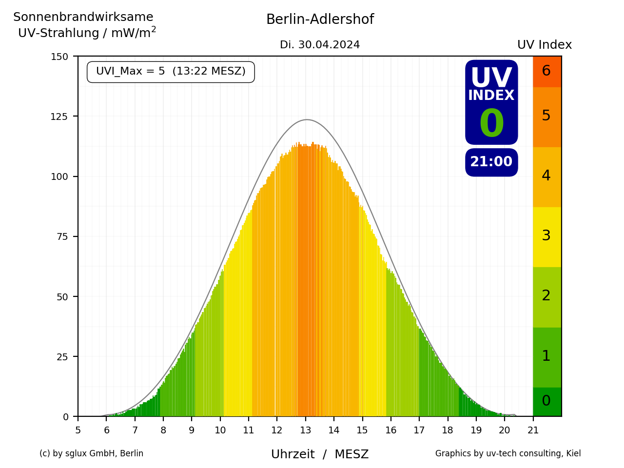 UV-Index von gestern in Berlin-Adlershof